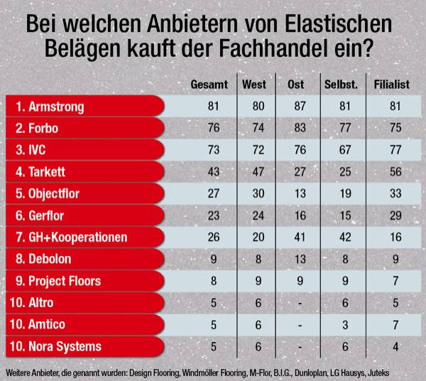 Elastische Beläge: Wo kauft der Fachhandel am liebsten ein? 