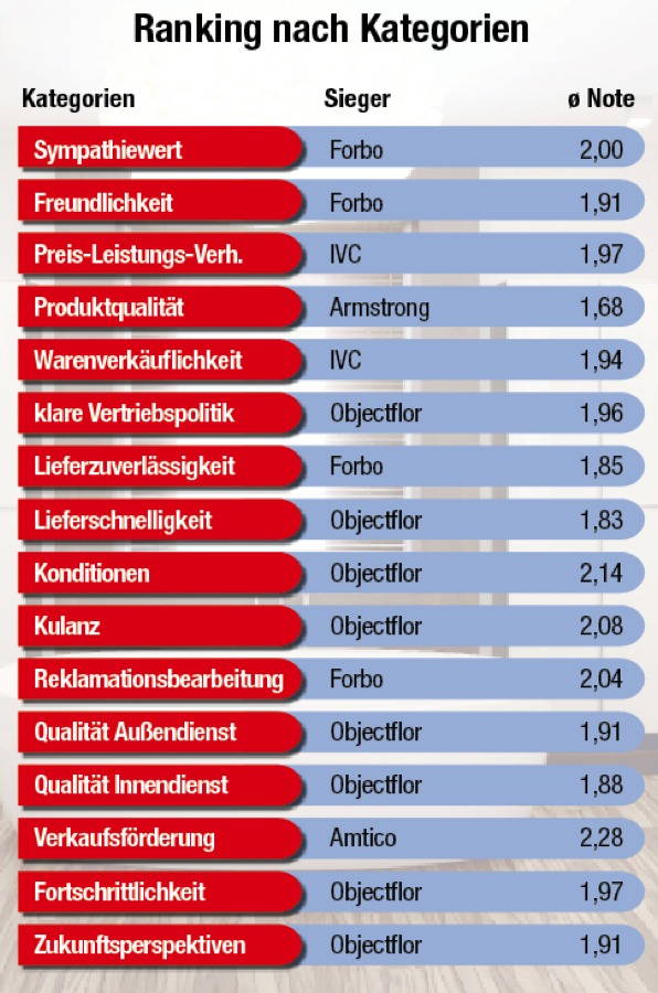 Elastische Beläge: Wo kauft der Fachhandel am liebsten ein? 