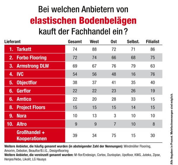 Elastische Bodenbeläge: Wo kauft der Fachhandel am liebsten ein?