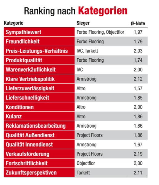 Wer ist der sympathischste Anbieter von elastischen Belägen?