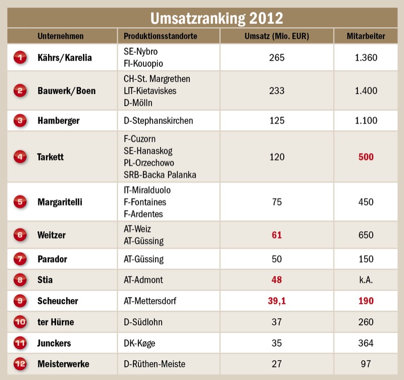 Die Top 12 