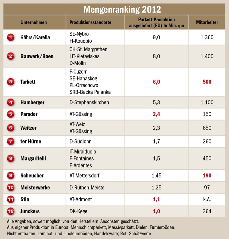 Die Top 12 