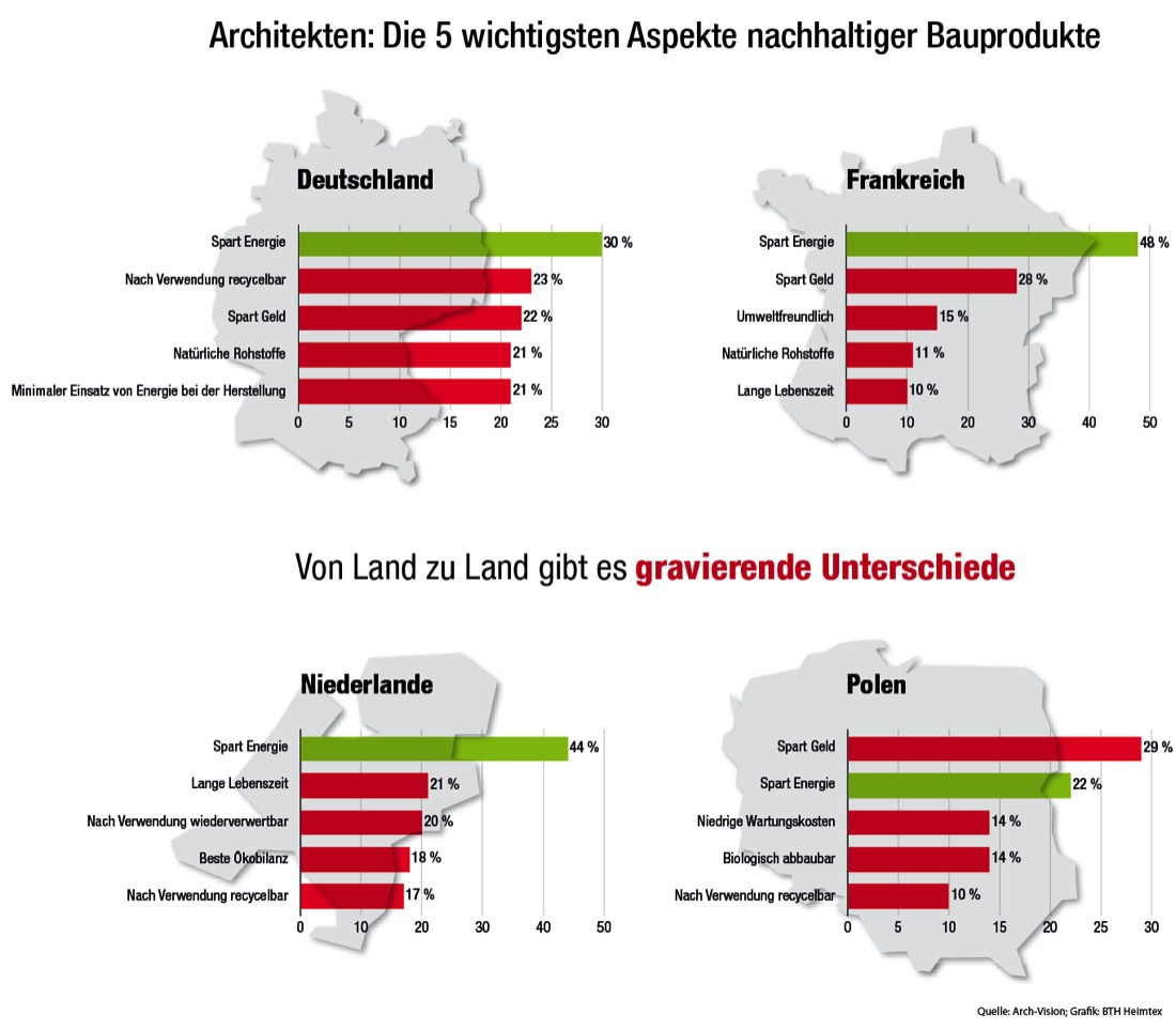 Nachhaltigkeit ist für Architekten mehr als nur Energieeffizienz