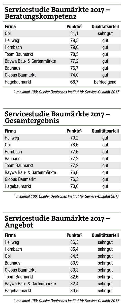 Baumärkte überzeugen mit kompetentem Personal 