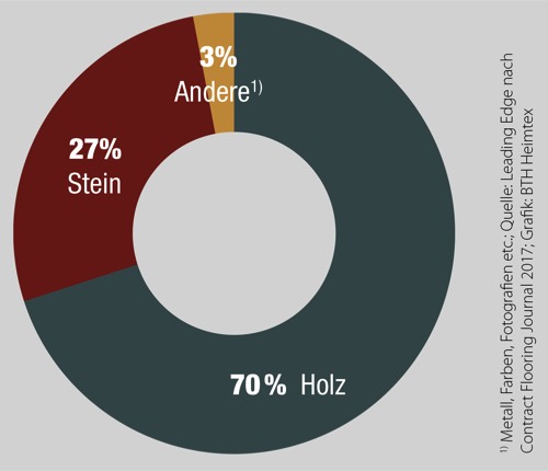 Karndean ist die verbreitetste LVT-Marke im Objekt