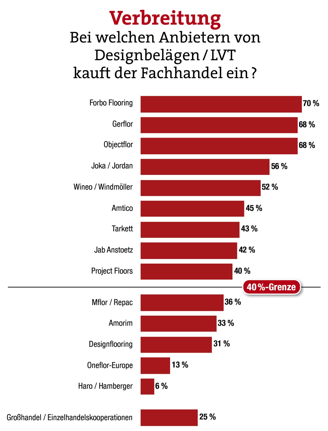 Jordan zum dritten Mal in Folge Bester bei LVT 