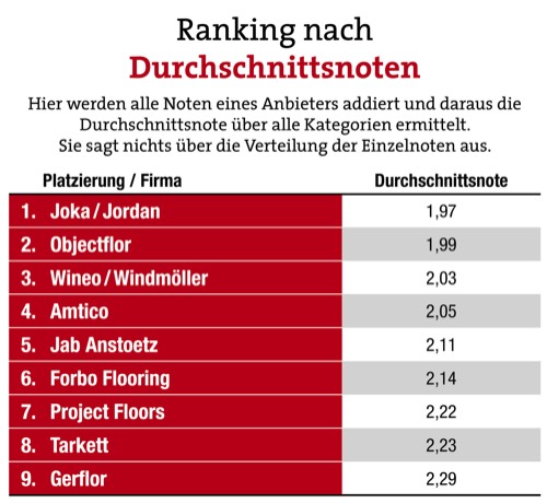 Jordan zum dritten Mal in Folge Bester bei LVT 