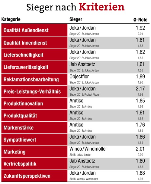 Jordan zum dritten Mal in Folge Bester bei LVT 