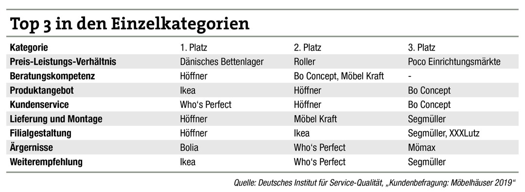 Möbel Höffner hat die zufriedensten Kunden 