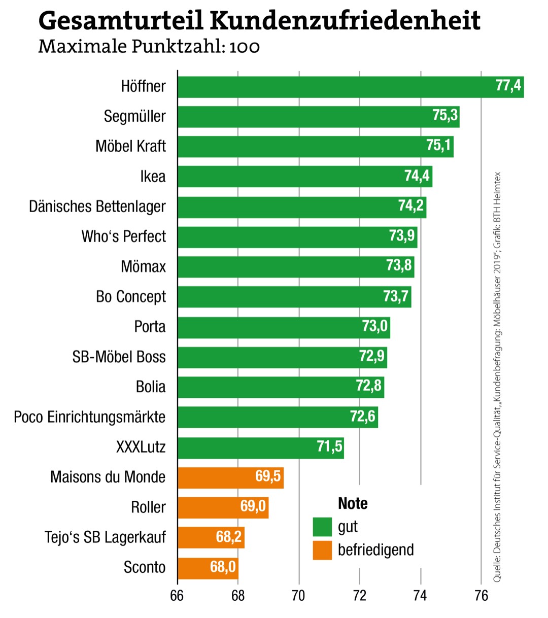 Möbel Höffner hat die zufriedensten Kunden 