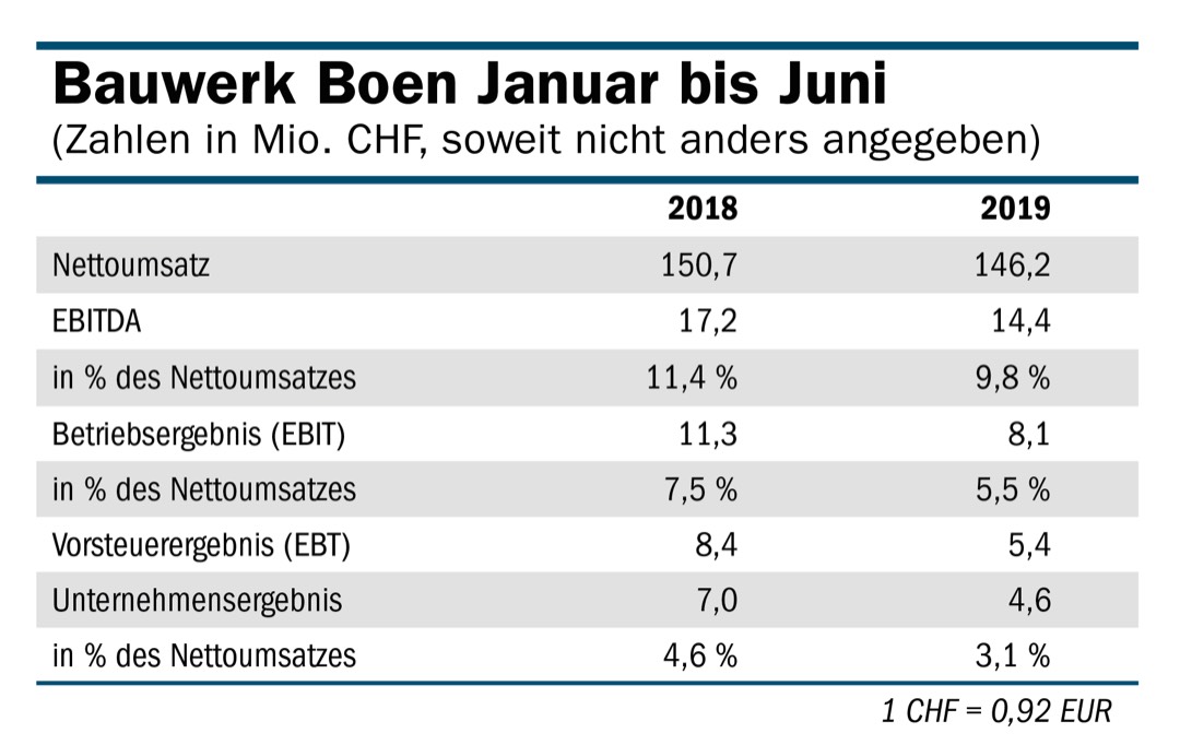 Deutschland erholt sich, Schweiz stabil