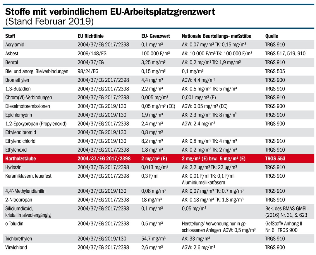 Staubfrei schleifen: Die TRGS 553 ist der Maßstab: Europa passt sich an deutsche Regeln an