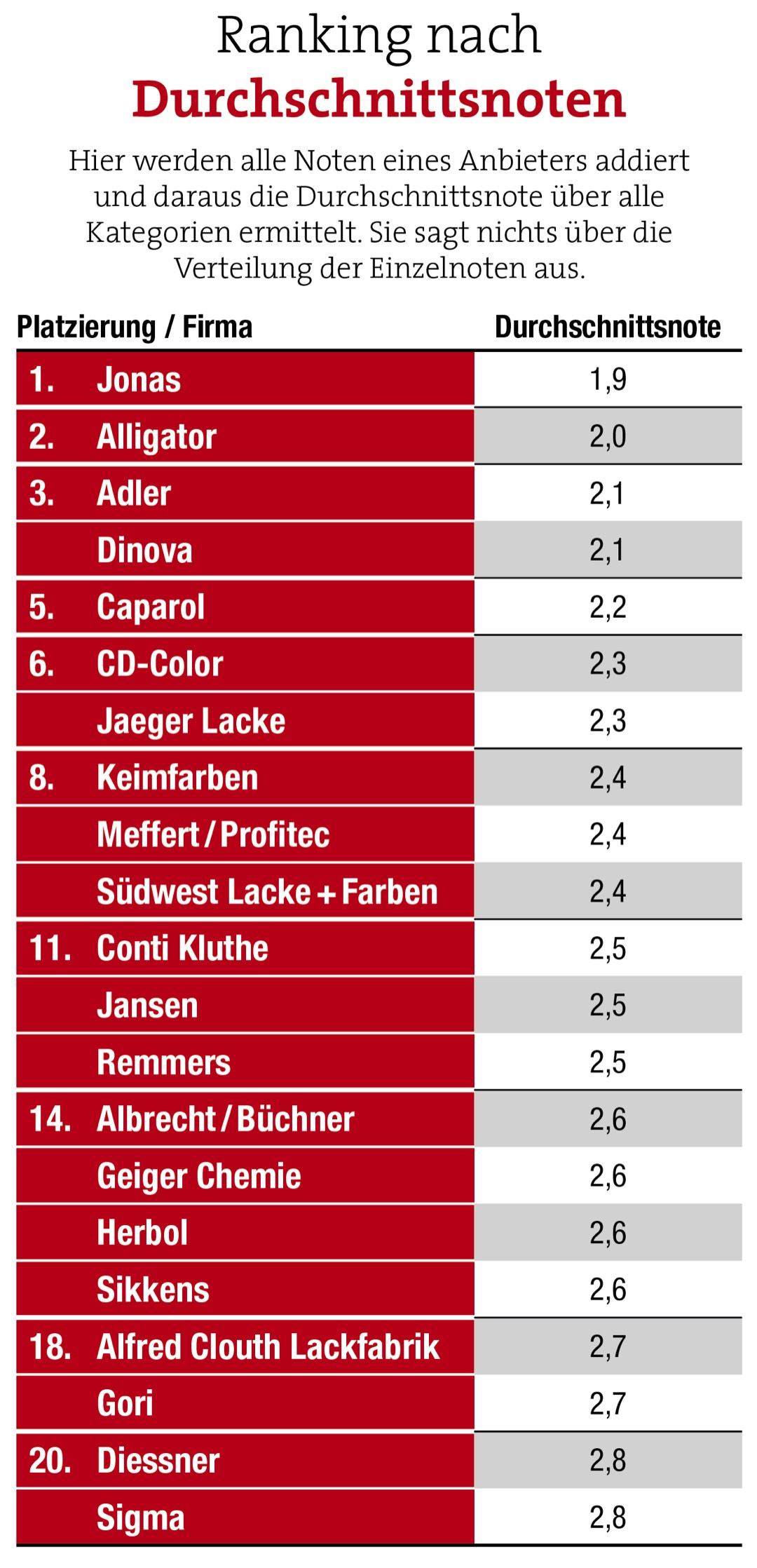 Jonas führt das Feld wieder an