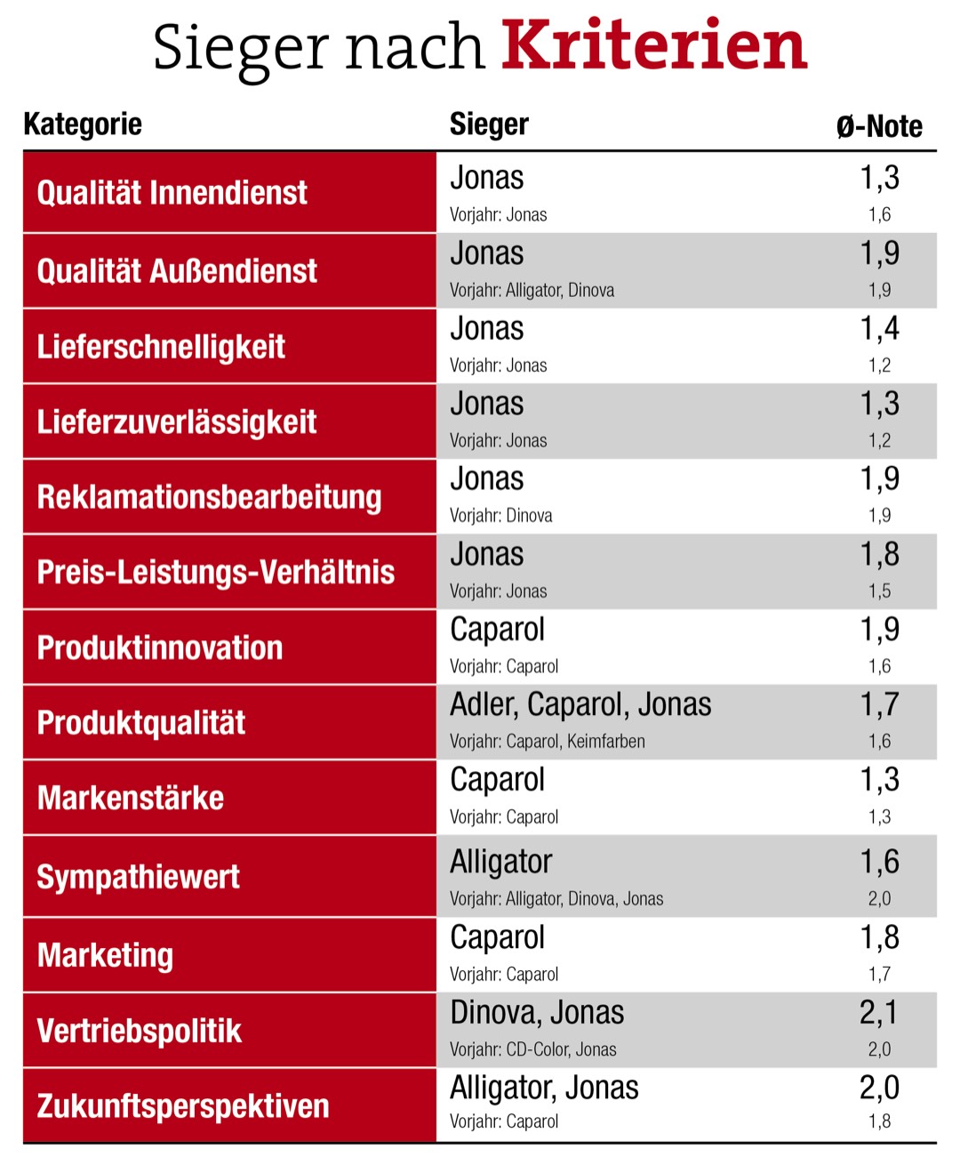 Jonas führt das Feld wieder an