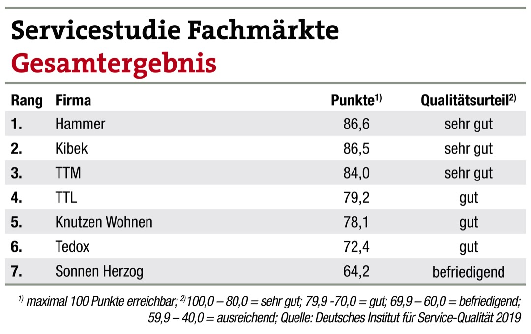 Hammer, Kibek und TTM haben den besten Service 