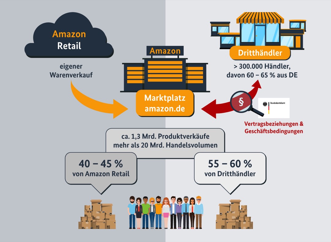 Amazons neue Geschäftsbedingungen stellen Händler besser 