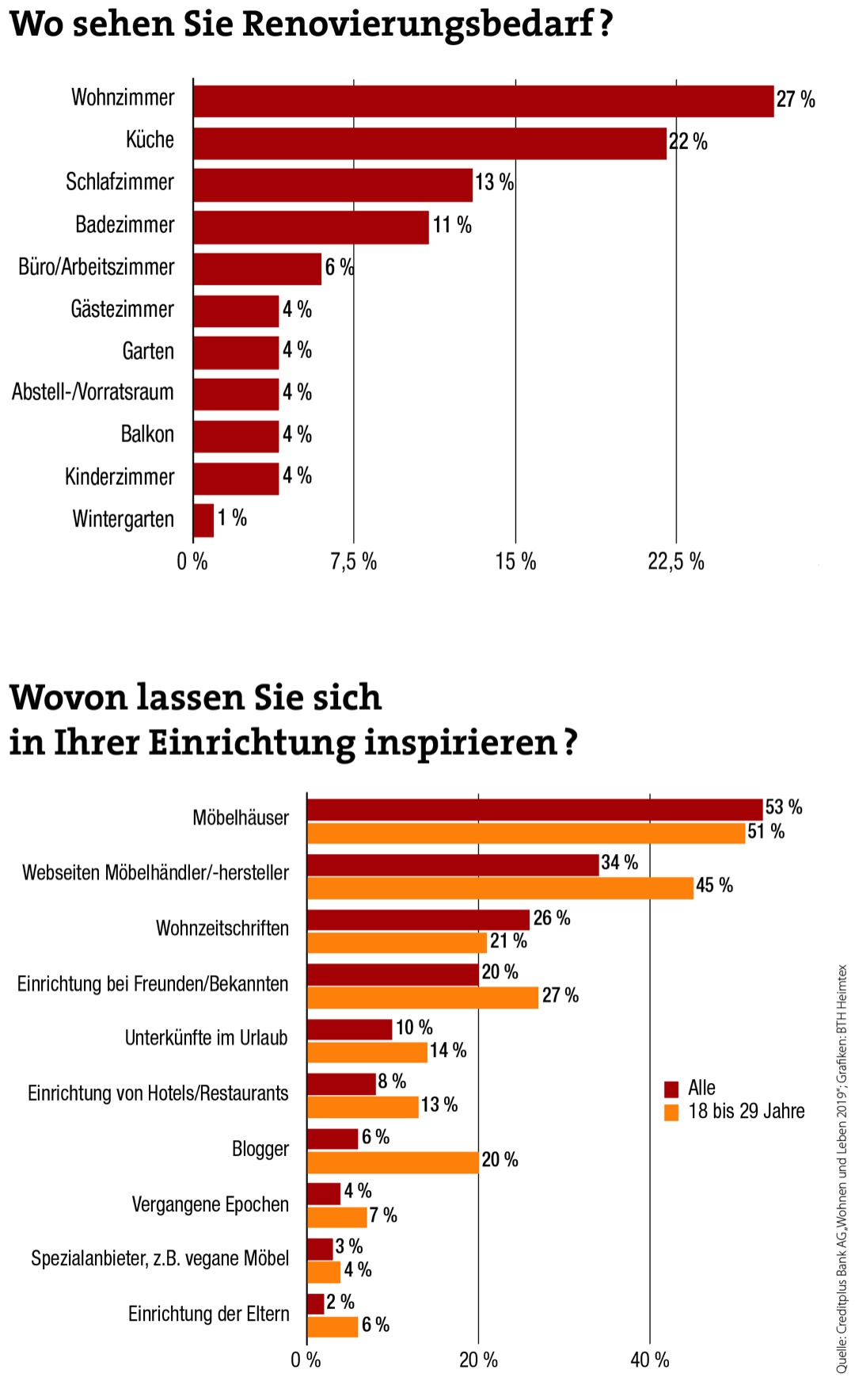 Renovieren? Ja, das Wohnzimmer 