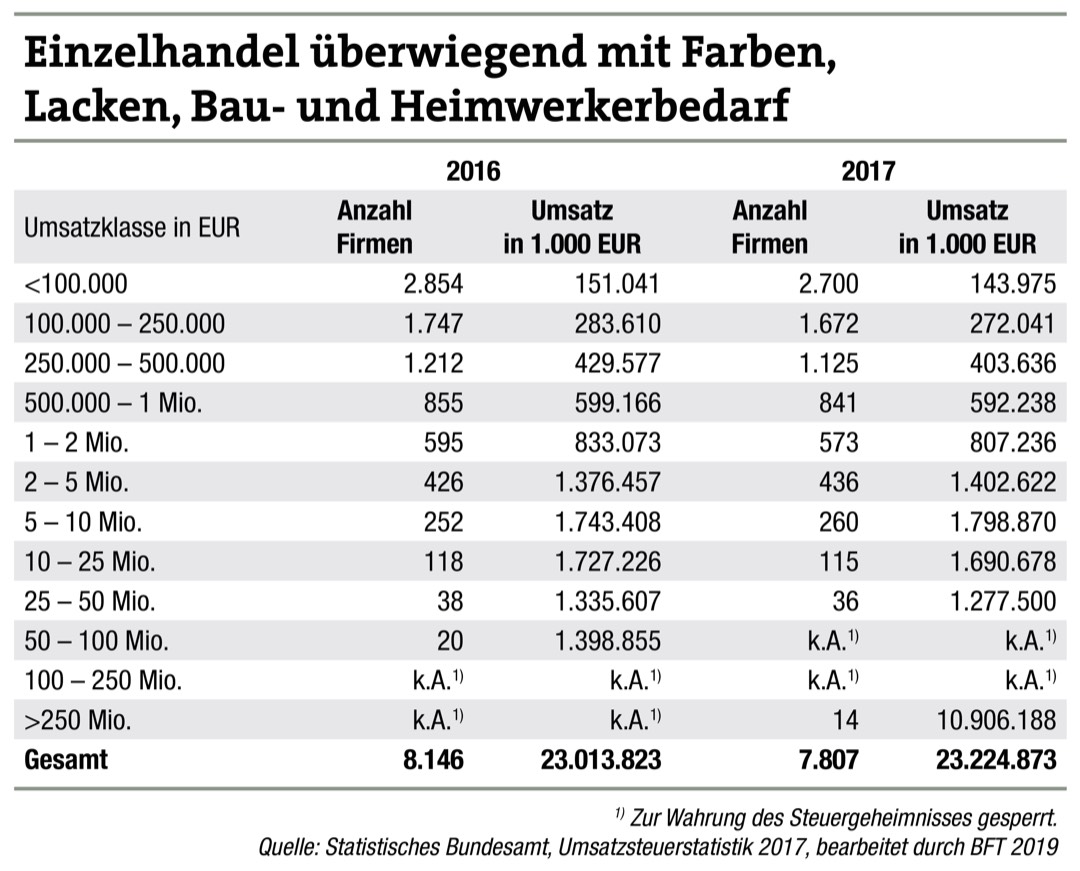 Einzelhandel überwiegend mit Tapeten, Bodenbelägen, Heimtextilien, Teppichen Erneut weniger Fachgeschäfte