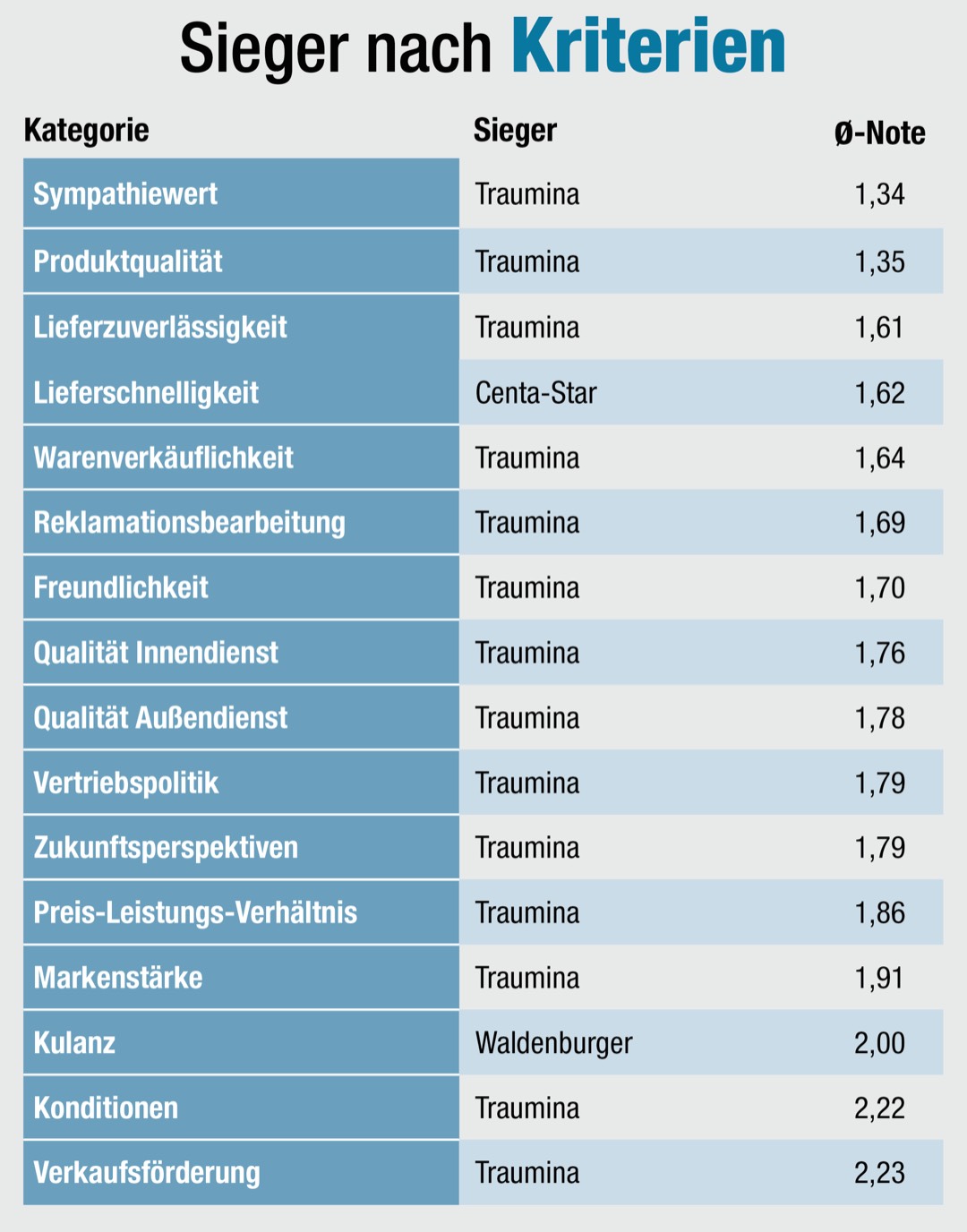 Bettwaren-Umfrage: Traumina ist der Liebling des Handels 