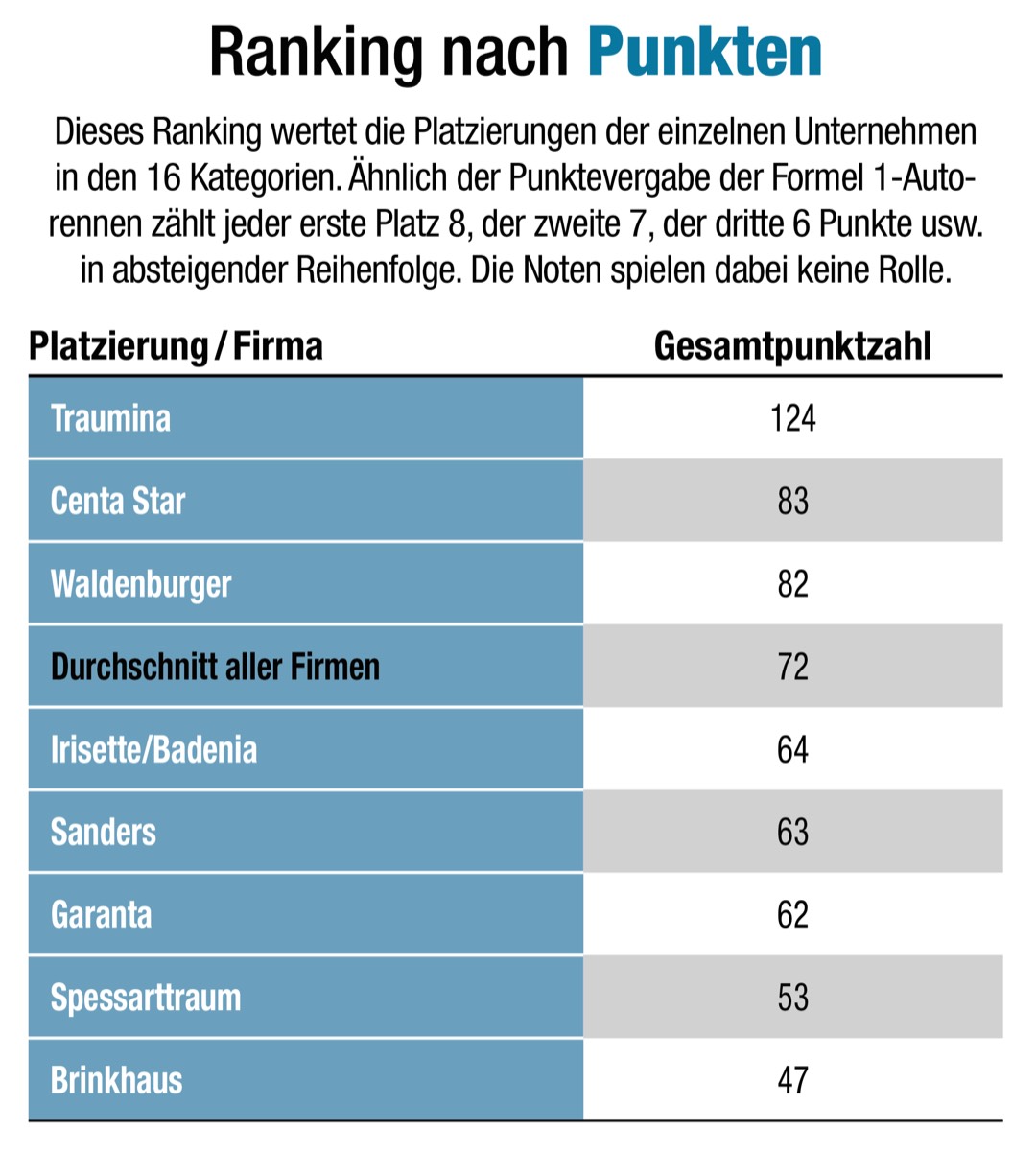 Bettwaren-Umfrage: Traumina ist der Liebling des Handels 