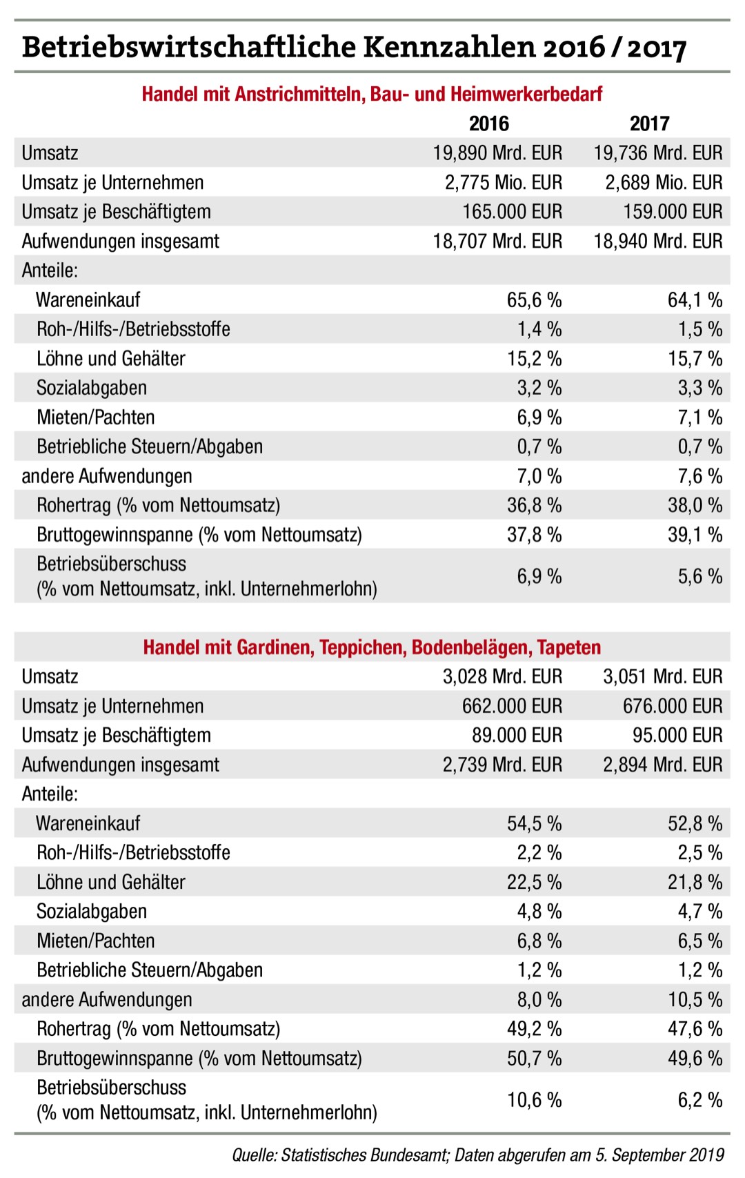 Unter dem Strich bleibt weniger übrig