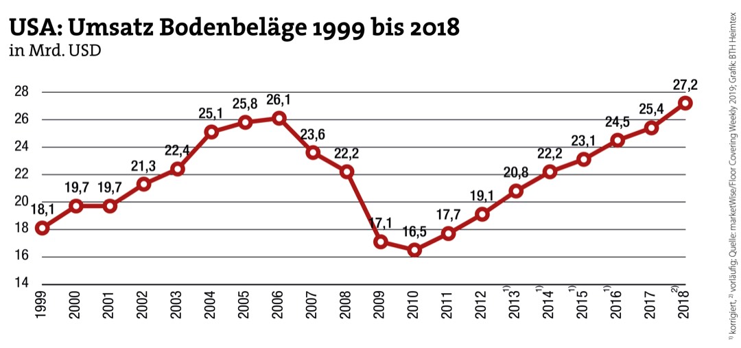 US-Markt für Bodenbeläge im Höhenflug 