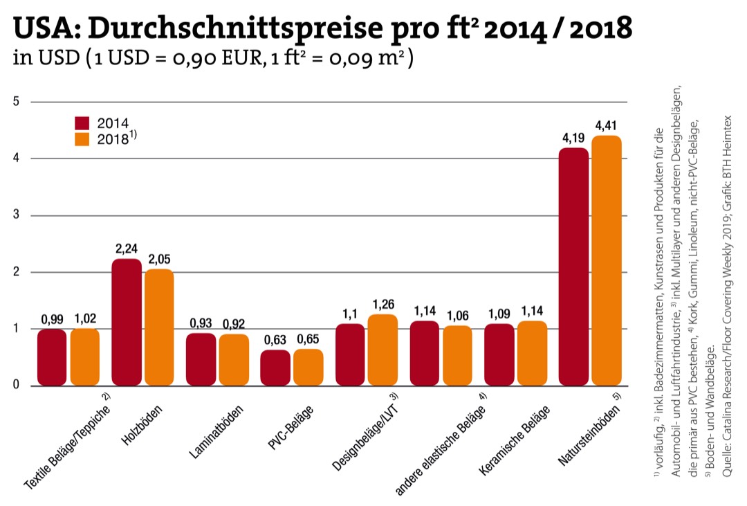 US-Markt für Bodenbeläge im Höhenflug 