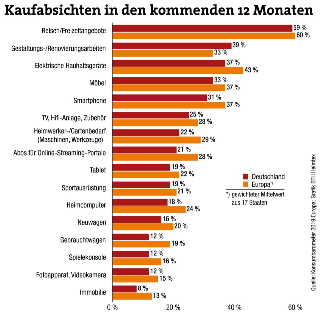 Konsumieren oder lieber sparen?