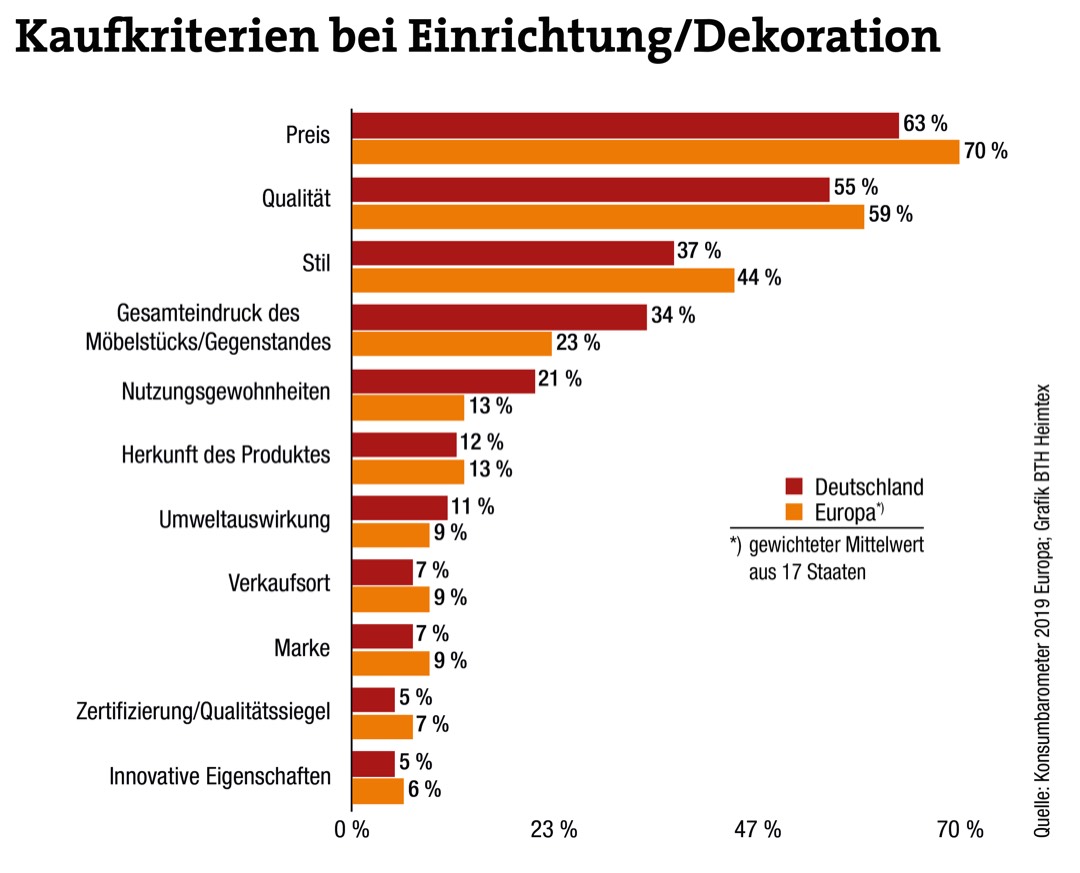 Konsumieren oder lieber sparen?