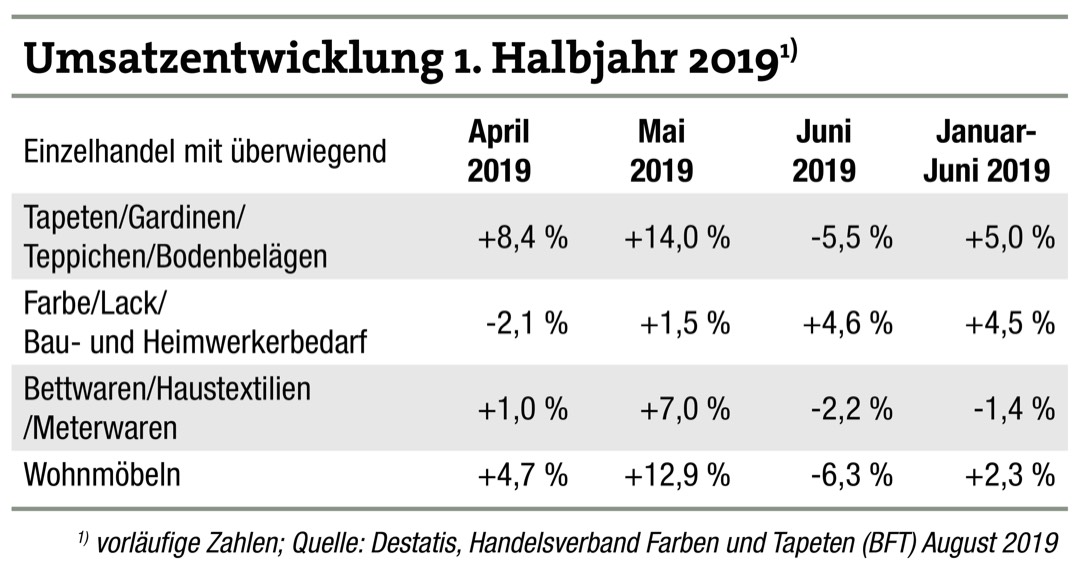 Einrichtungs- und DIY-Handel zur Jahresmitte im Plus