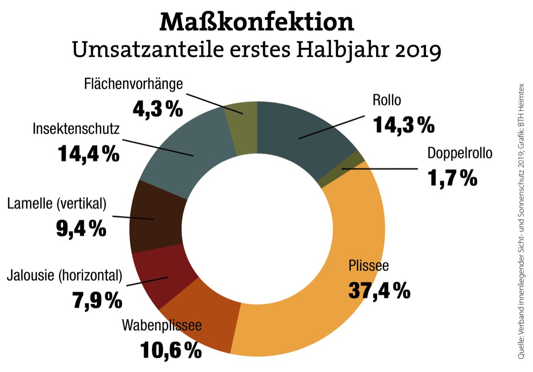 Sonnenschützer verspüren Aufwind