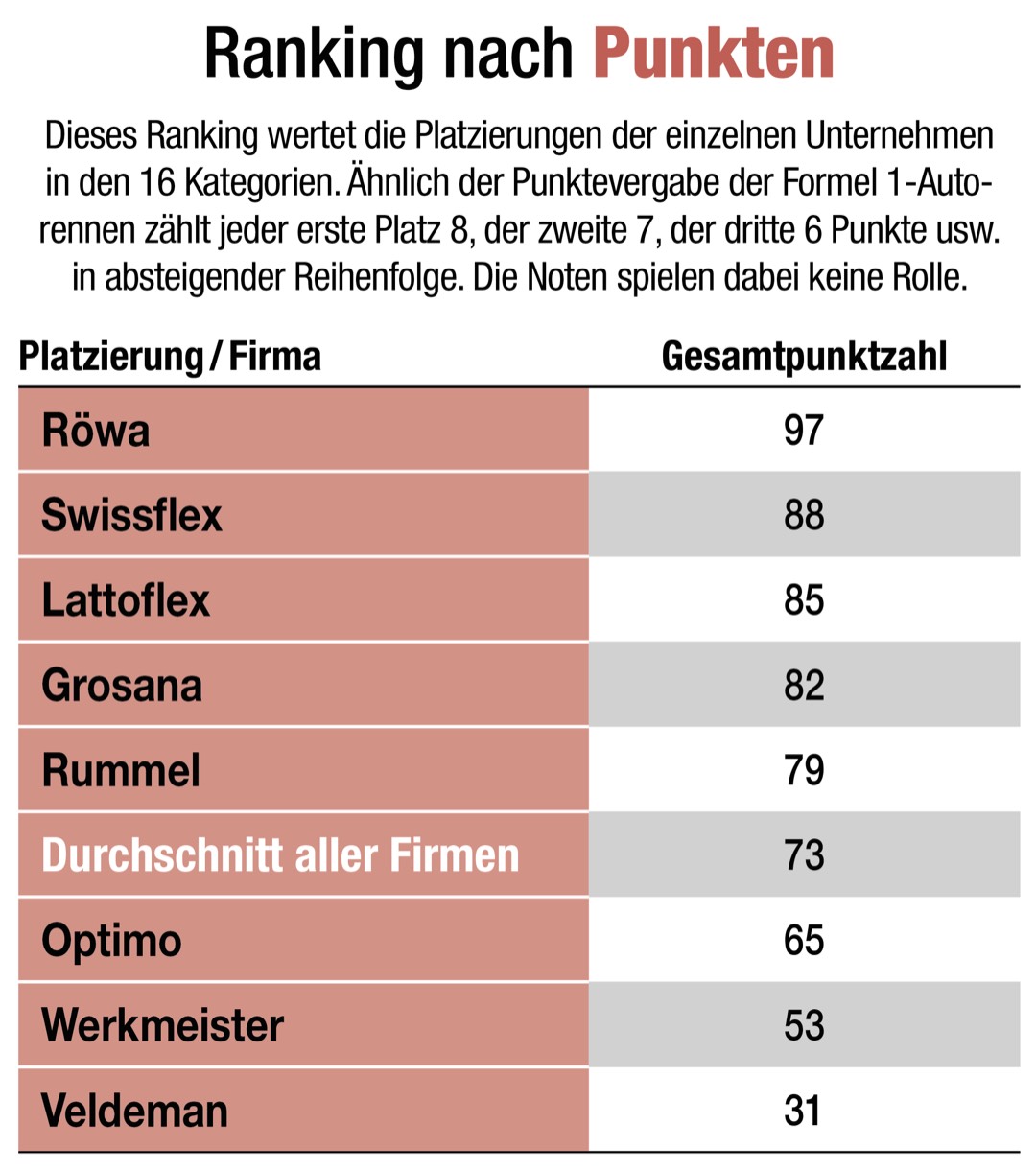 Matratzen-Umfrage: Swissflex kann sich gut behaupten 