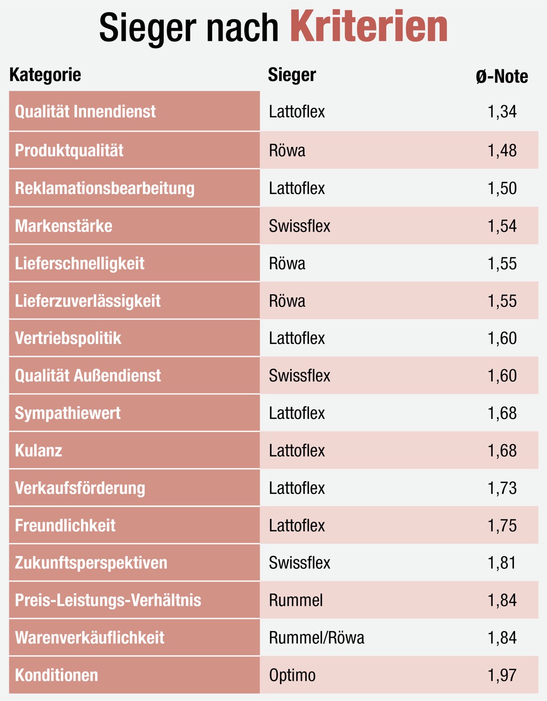 Matratzen-Umfrage: Swissflex kann sich gut behaupten 