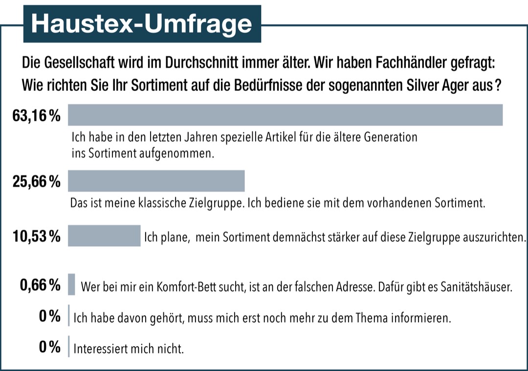 Themenschwerpunkt Best Ager: Zukunftsmarkt fürden Bettenfachhandel 