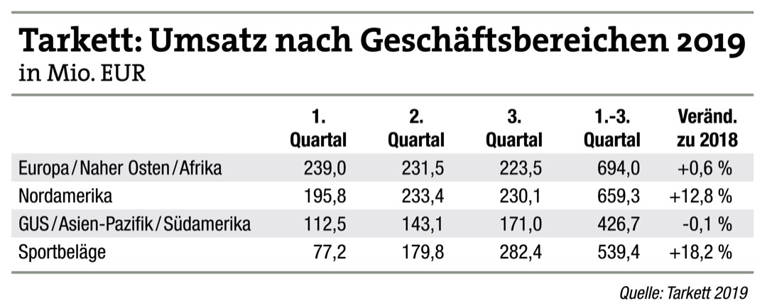 Tarkett meldet Umsatzplus