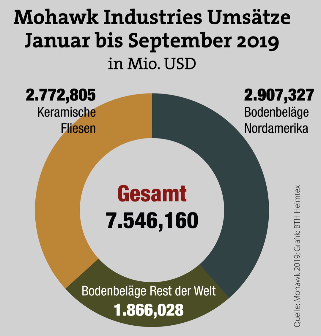 Umsatz stagniert