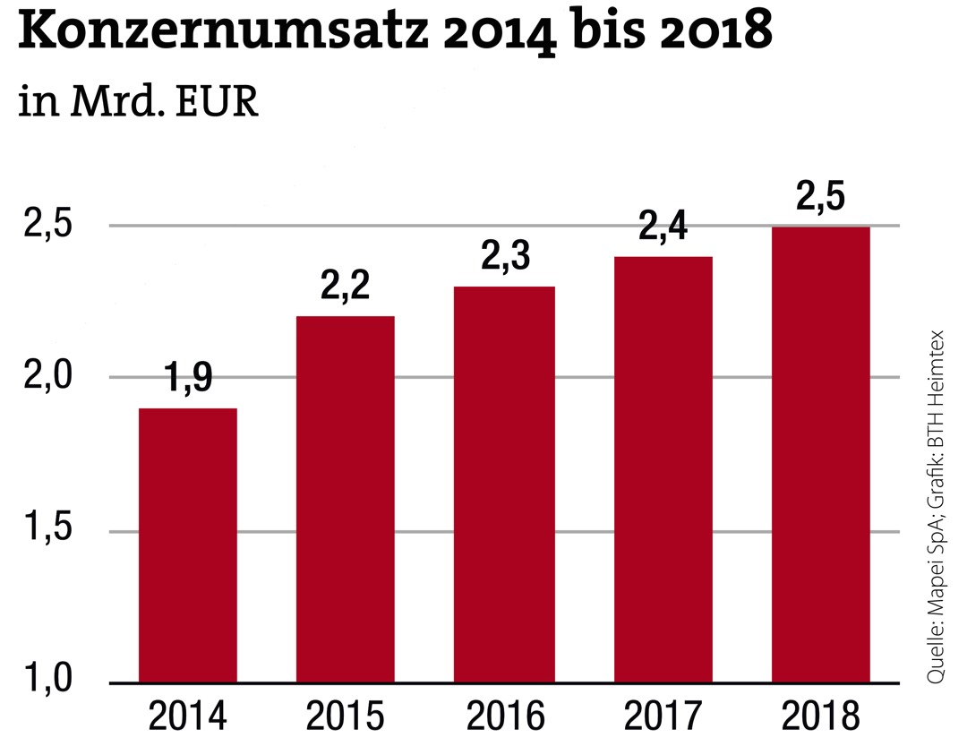 Konzernumsatz knackt die 2,5 Mrd. EUR-Marke