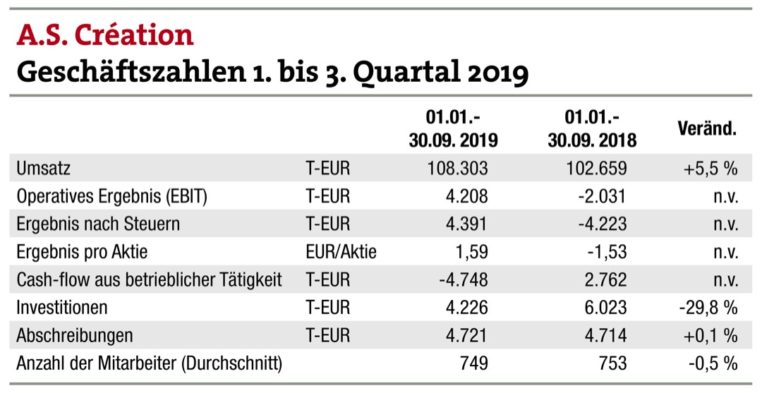 A.S. Création verbessert Umsatz und Ertrag