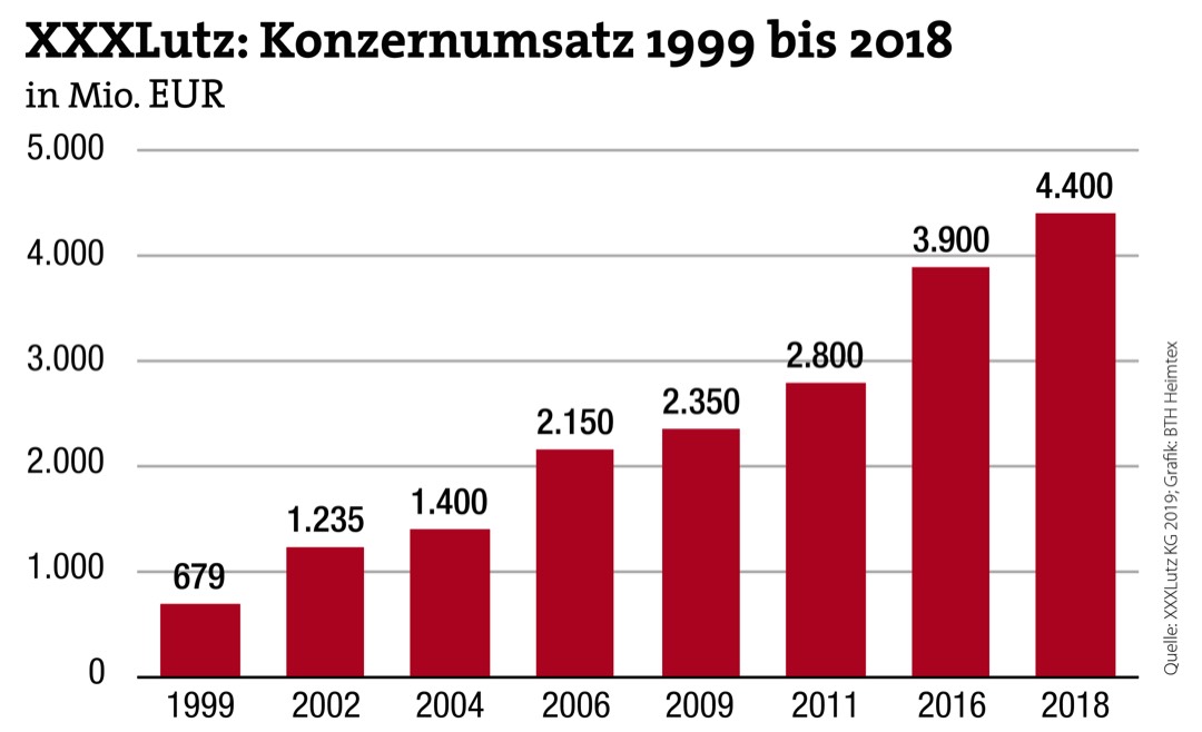 XXXLutz auf Einkaufstour in Deutschland und Schweiz