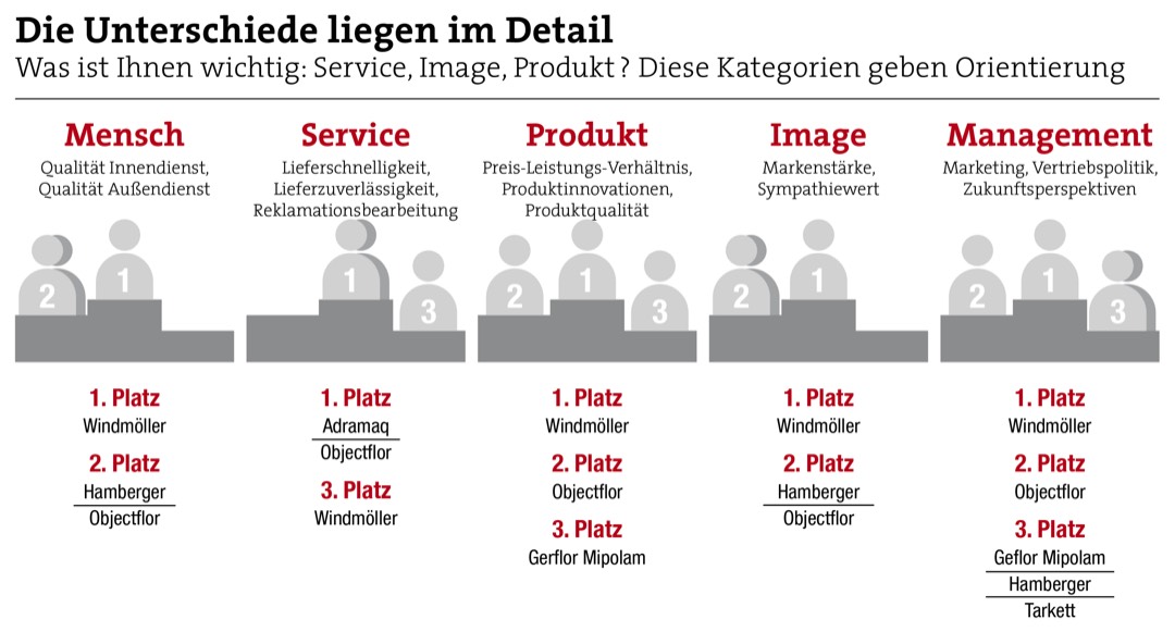 Neueinsteiger mischen die Top 10 auf