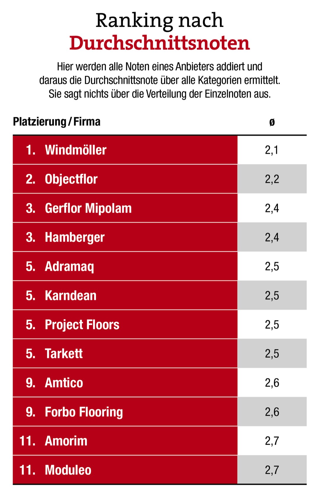 Neueinsteiger mischen die Top 10 auf