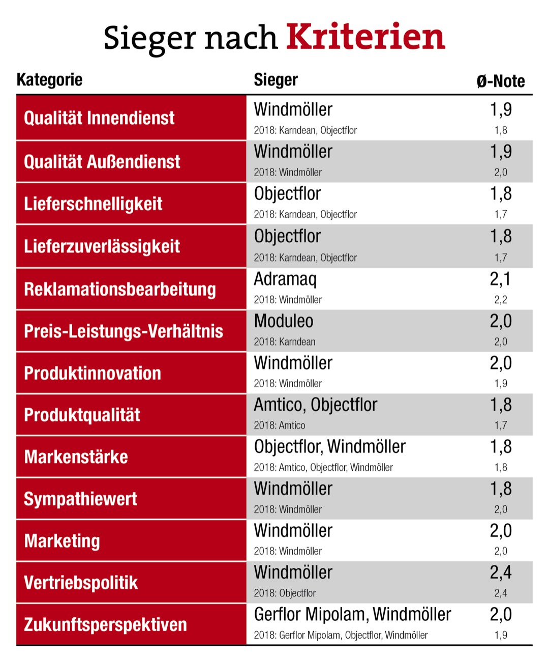 Neueinsteiger mischen die Top 10 auf