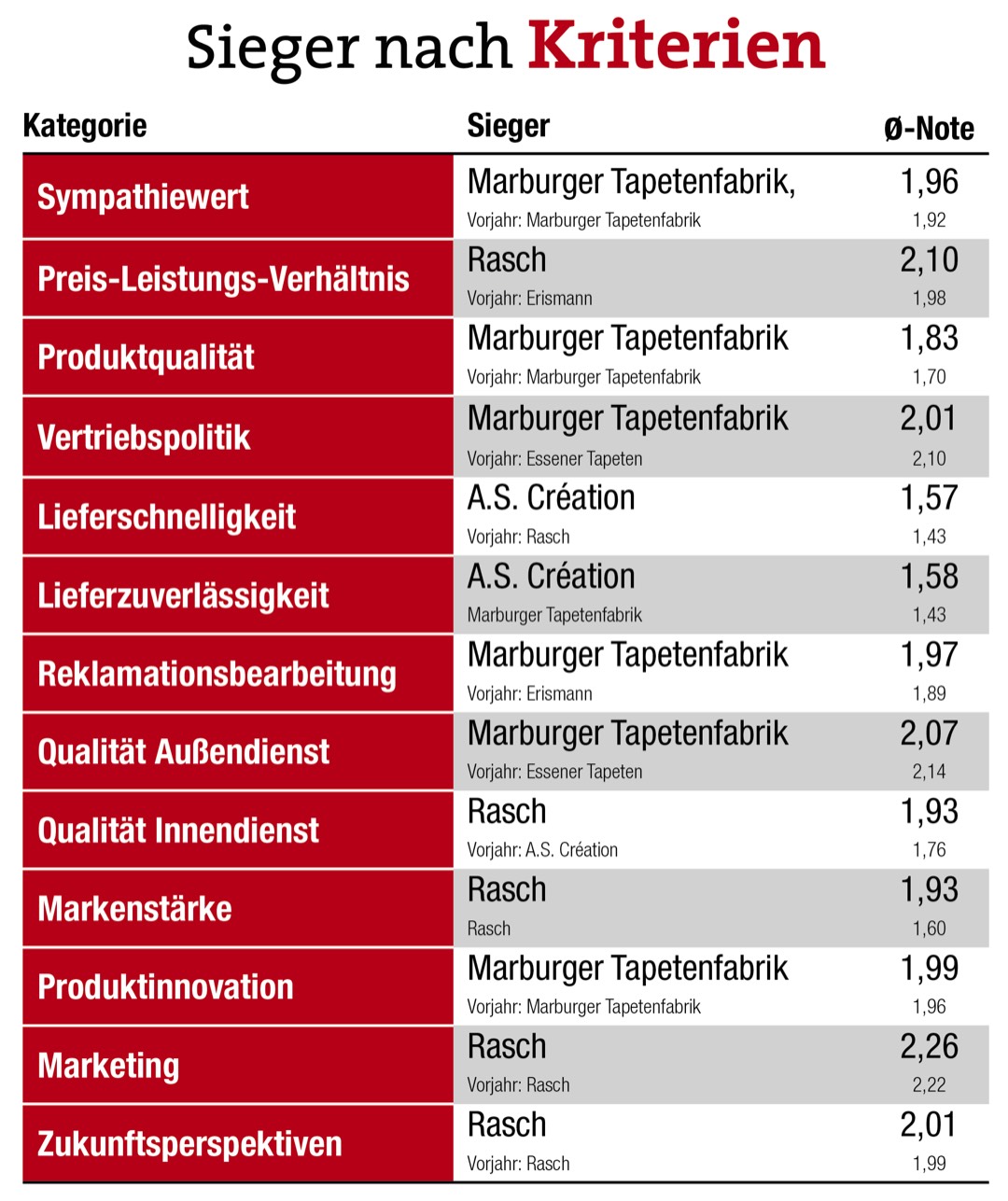 Die führenden Lieferanten liegen fast gleichauf