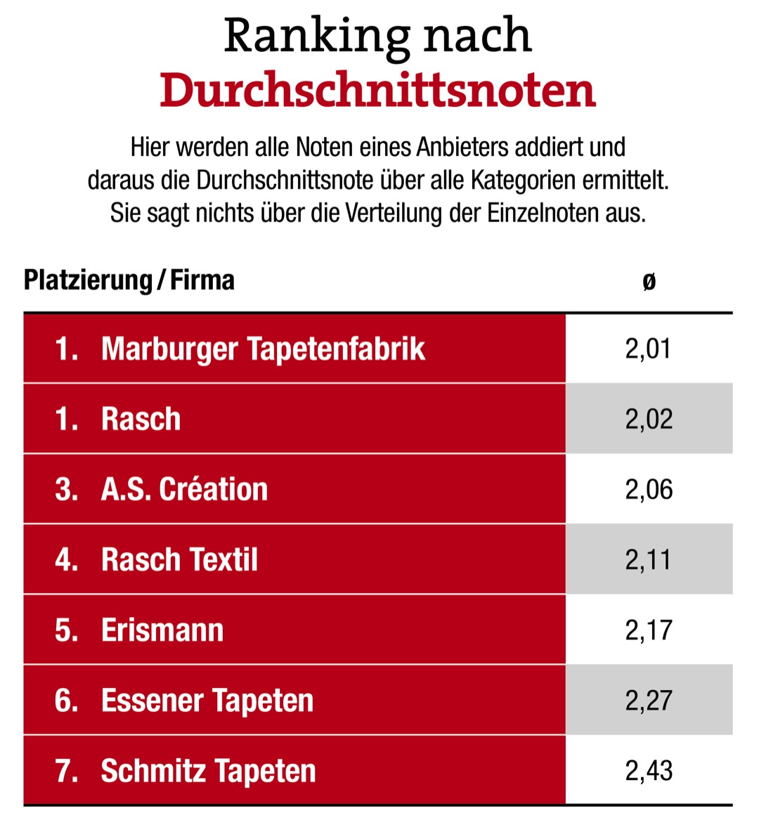 Die führenden Lieferanten liegen fast gleichauf