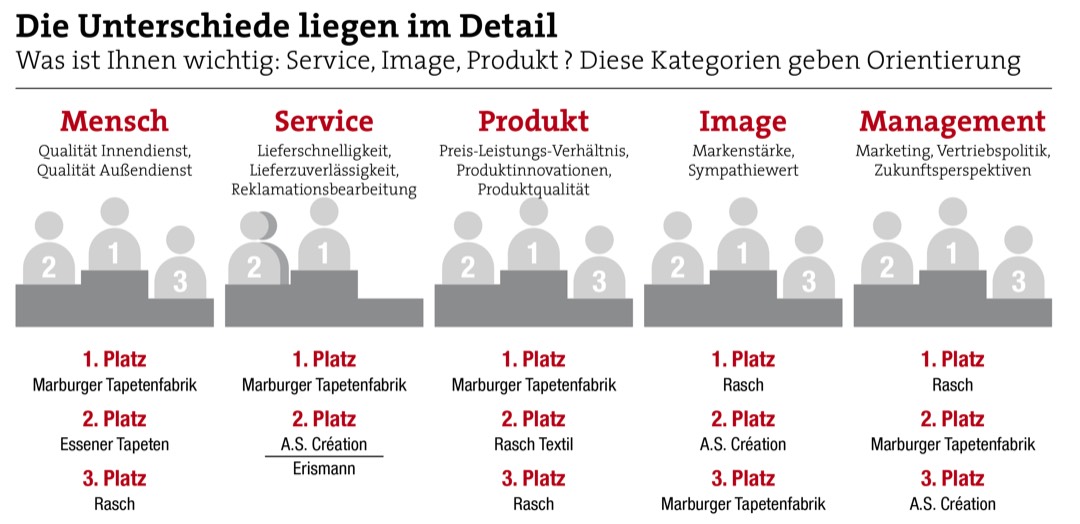 Die führenden Lieferanten liegen fast gleichauf