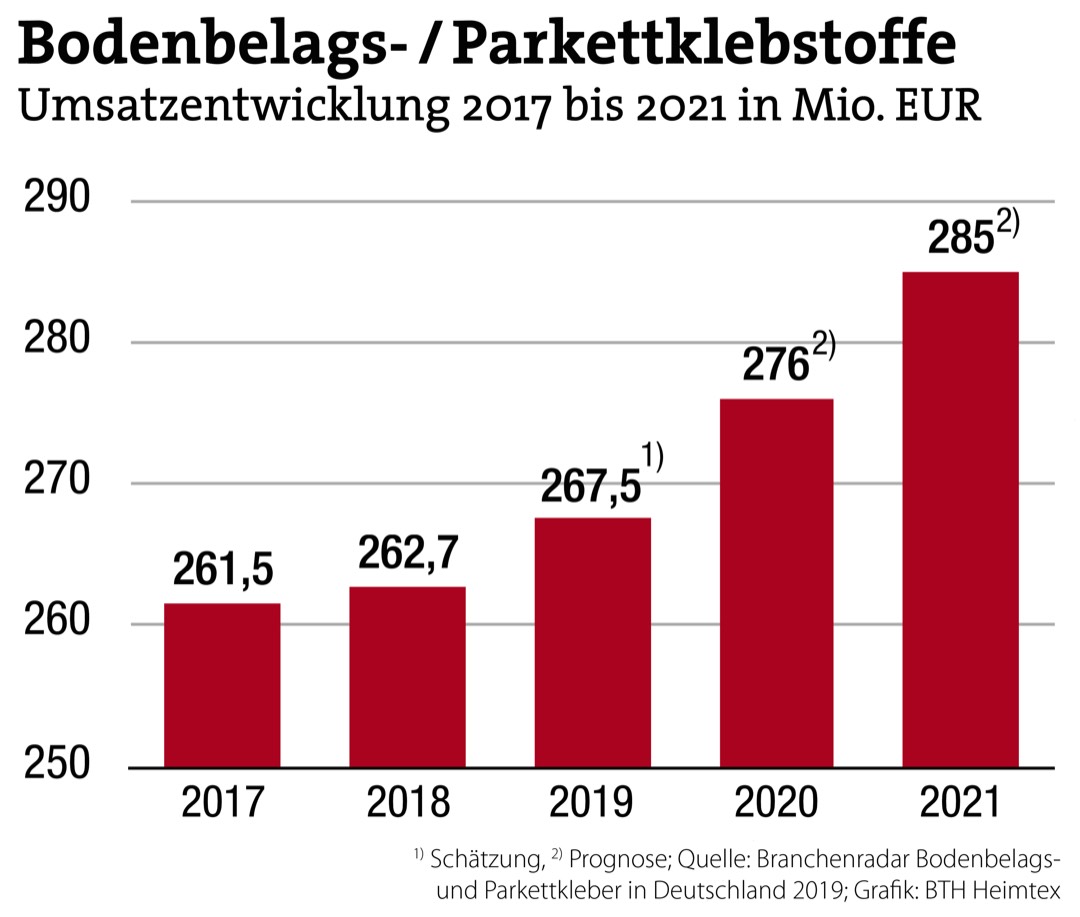 Bodenbelags-/Parkettklebstoffe: Starkes Wachstum erwartet