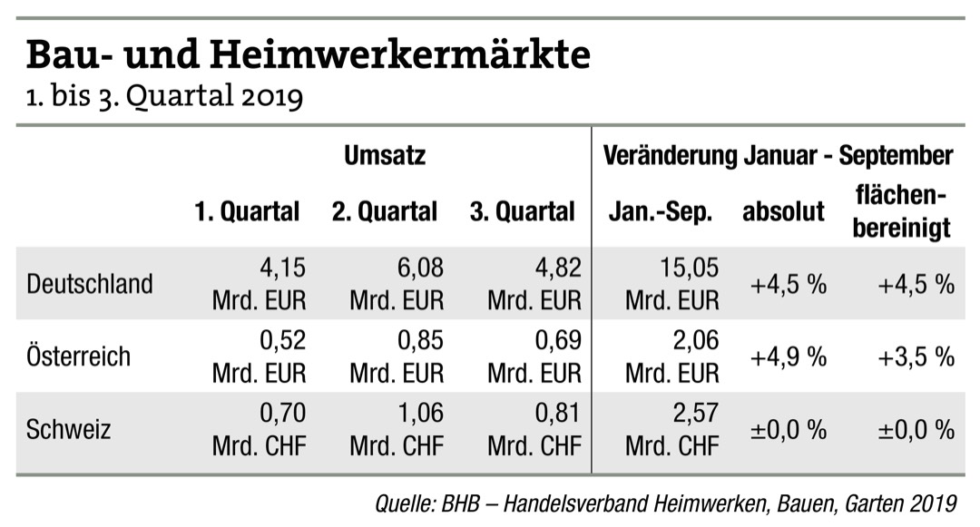 Verband verdoppelt Jahresprognose