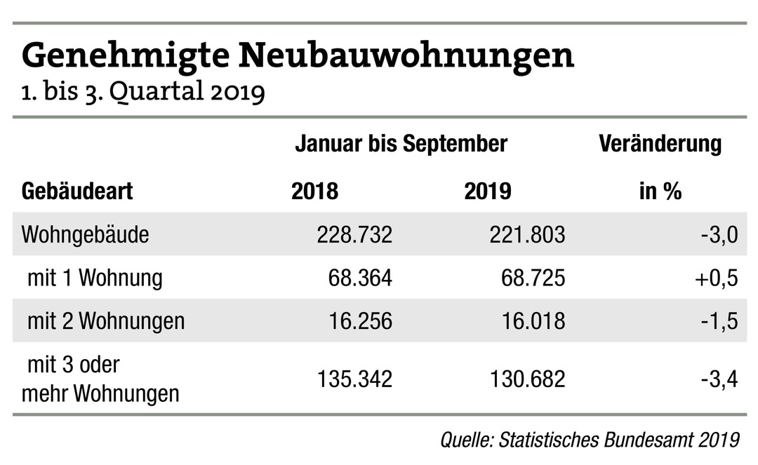 Baugenehmigungen rückläufig