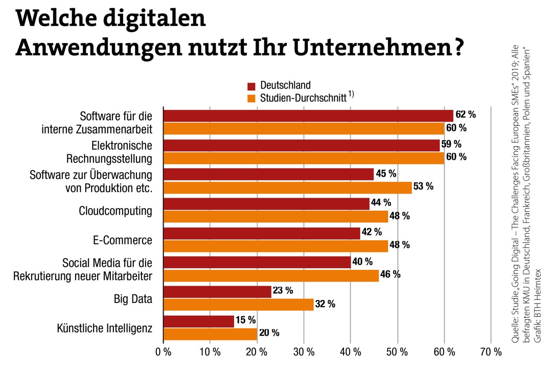 So steht es um die Digitalisierung im Mittelstand