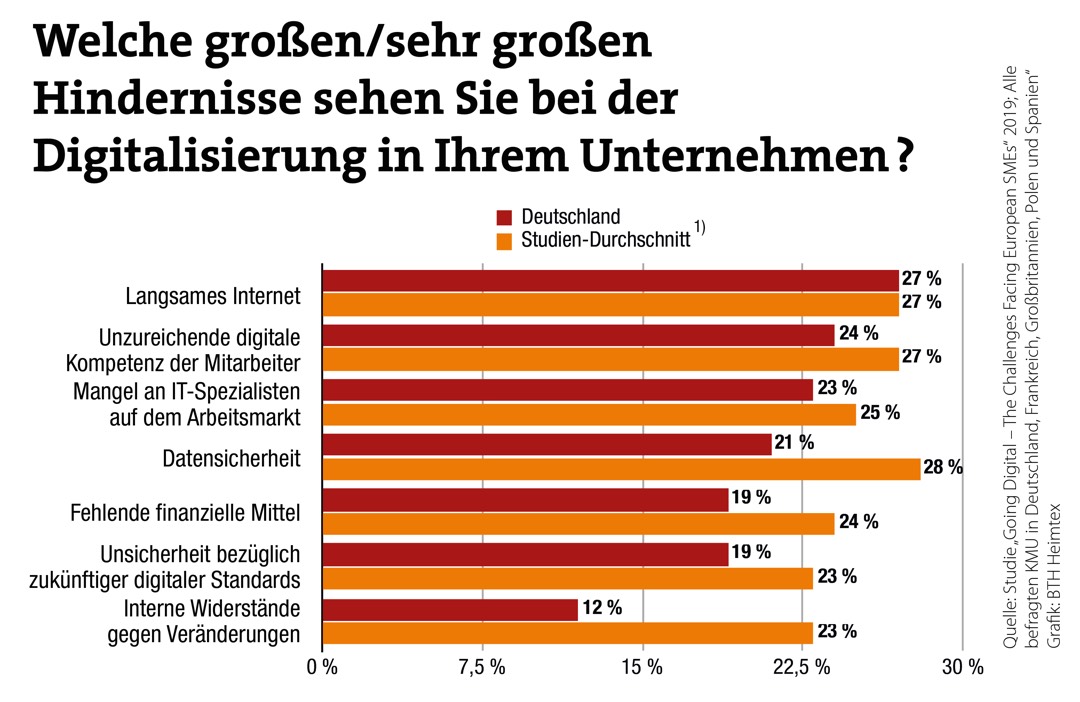 So steht es um die Digitalisierung im Mittelstand